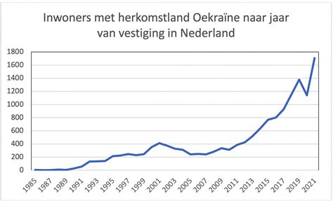 aantal oekrainers in nederland